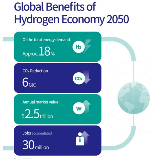 Green Hydrogen Global Benefits