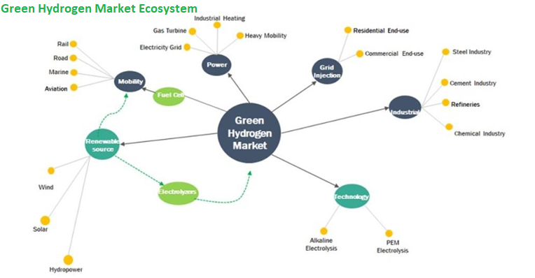 Green Hydrogen Market