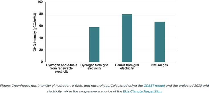 Green Hydrogen vs Fossil Fuels