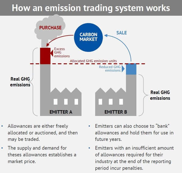 Diagram explaining the trade of emissions allowances between two emitters