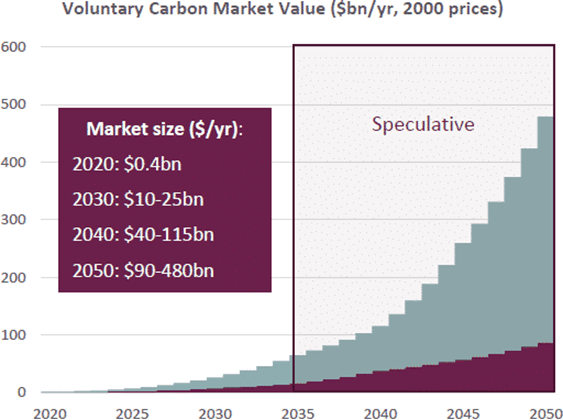 Historical forecast chart for voluntary carbon market value through 2050