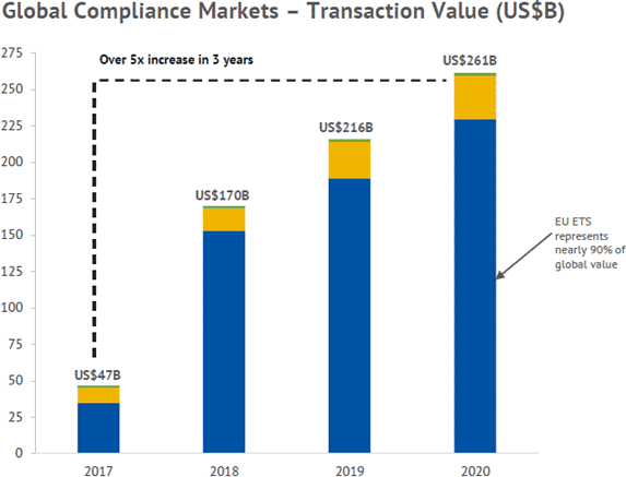 Historical chart of global compliance market transaction values from 2017 to 2020