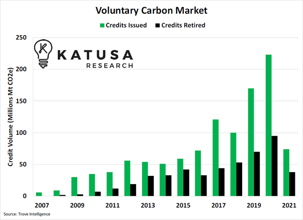 Historical chart of voluntary carbon credits issued and retired from 2007 to 2021