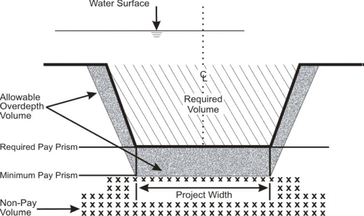 Dredging cross section