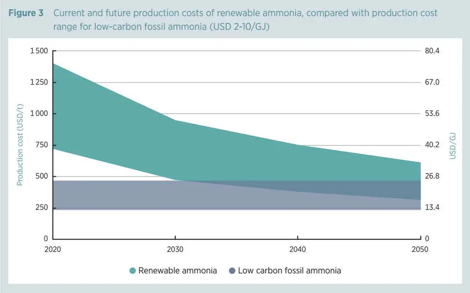 Projected renewable ammonia production costs compared with low-carbon fossil ammonia from 2020 to 2050
