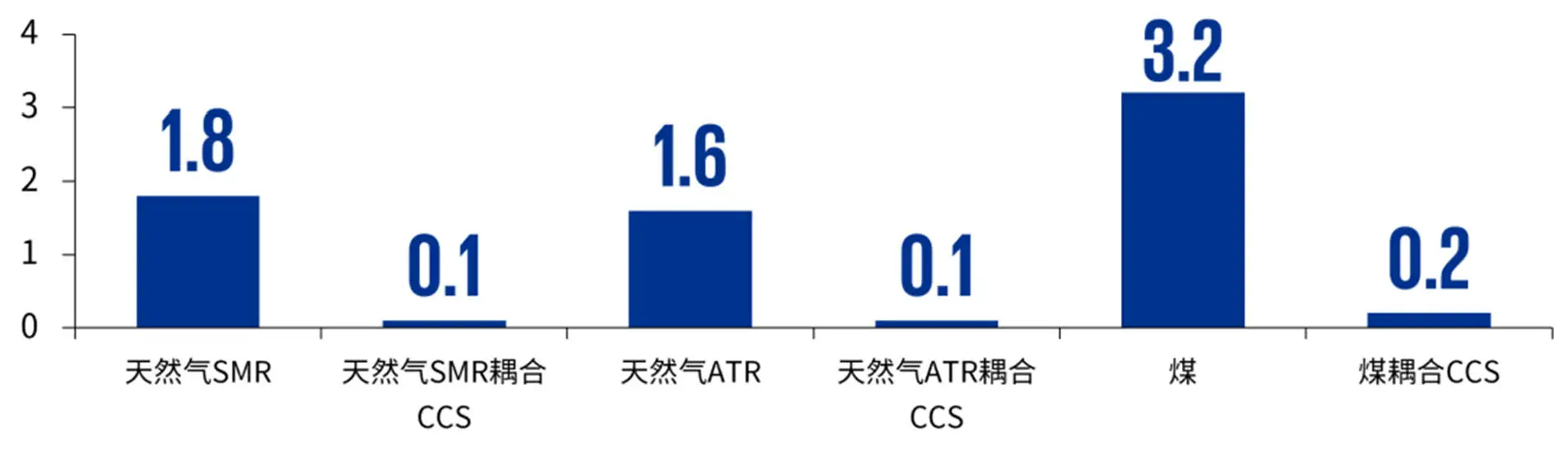 Bar chart comparing industrial emissions values for gas and coal processes with and without carbon capture
