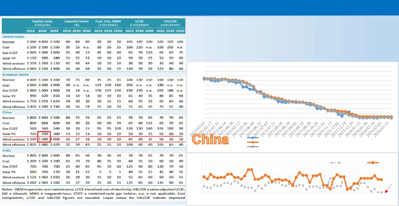 Comparison of power generation cost data across countries alongside China trend charts