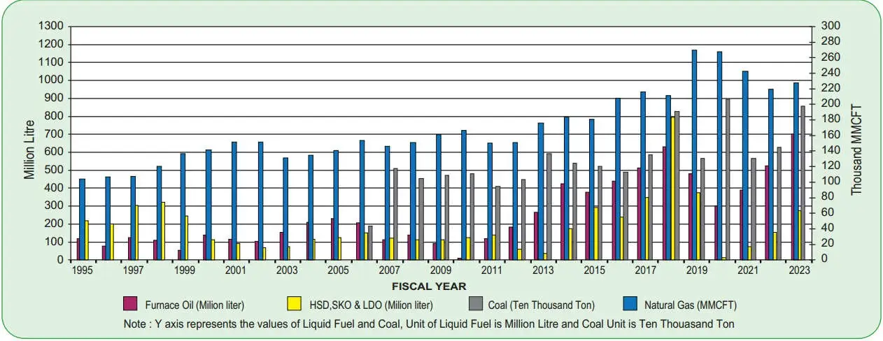 Historical chart of fuel consumption by type from 1995 to 2023