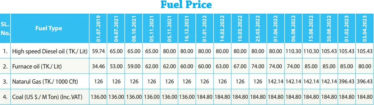 Fuel price table for diesel, furnace oil, natural gas, and coal across dates from 2019 to 2023