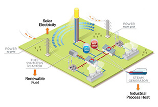 Diagram of a renewable fuel and power system
